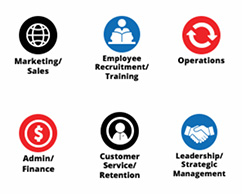 Marketing/Sales - Employee Recruitment/training - Operations - Admin/Finance - Customer Service/Retention - Leadership/Strategic Management