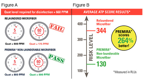 Diagram - Relaundered Microfiber vs Premira Non-Launderable Microfiber