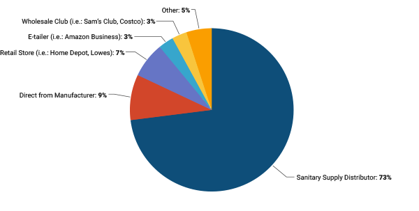 Sanitary Supply Distributor - 73%, Direct from Manufacturer - 9%, Retail Store (i.e.: Home Depot, Lowes) - 7%, E-tailer (i.e.: Amazon Business) - 3%, Other - 5%