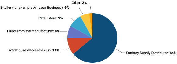 Pie Chart