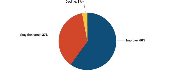 Pie Chart