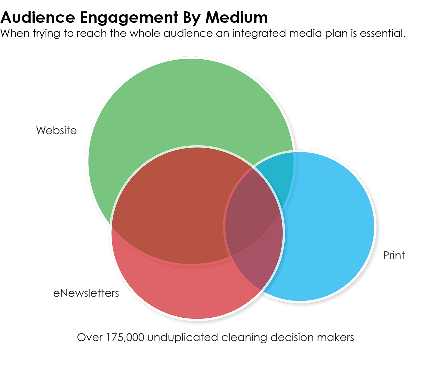 Media Overlap Venn Diagram